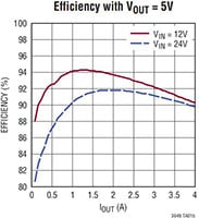 Analog Devices LTC3649 Efficiency Graph Image du régulateur abaisseur LTC3649 de Linear Technologies