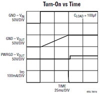 Analog Devices' LTC4264/LTC4265 High Power PD Interface Controller Graph Image of Analog Devices LTC4264/LTC4265 High Power PD Interface Controller Graph