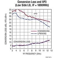 Analog Devices' LTC5549 Double-Balanced Mixer Immagine del mixer a doppio bilanciamento LTC5549 di Analog Devices