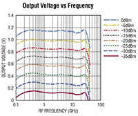 Analog Devices LTC5596 RMS Power Detector Analog Devices 的 LTC5596 RMS 功率偵測器的圖片
