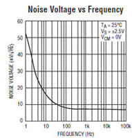 Analog Devices' LTC6240/6241/LTC6242 Operational Amplifiers Graph (click to enlarge) Image of Analog Devices LTC6240/6241/LTC6242 Operational Amplifiers Graph (click to enlarge)