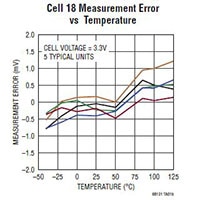 Analog Devices’ LTC6813 Multicell Battery Monitor Image of Analog Devices' LTC6813 Multicell Battery Monitor