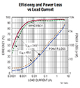 Analog Devices' Efficiency and Power Loss vs Load Current Image of Analog Devices' Efficiency and Power Loss vs Load Current