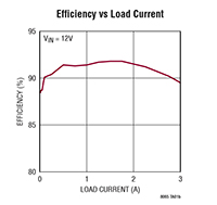 "Efficiency vs Load Current" Diagram “效率与负载电流对比图”图片