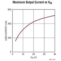 Analog Devices' LTM8067 Graph Image of Analog Devices' LTM8067 and LTM8068 DC/DC Converter