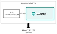 Analog Devices' MAXQ1065 Ultra Low-Power Cryptographic Controller with ChipDNA™ Image of Analog Devices' MAXQ1065 Ultra Low-Power Cryptographic Controller with ChipDNA™