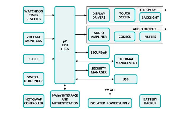 Analog Devices Controller Controller