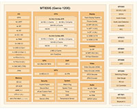 MediaTek Genio 1200 SoC Block Diagram Image of MediaTek Genio 1200 SoC Block Diagram