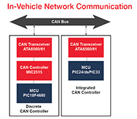 Microchip's ATA6560/ATA6561 In-Vehicle Network Communication Microchip 的 ATA6560/ATA6561 车载网络通信图