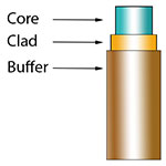 Molex's Polymicro Technologies™ Optical Fiber Solutions Molex 的 Polymicro Technologies™ 光纖與毛細管解決方案圖片