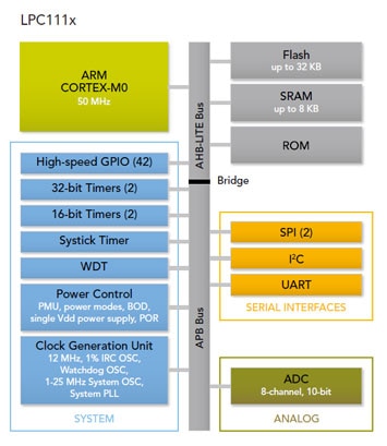 NXP LPC111x Diagram LPC111x Diagram