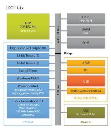 NXP LPC11U1X Diagram LPC11U1X Diagram