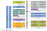NXP's LPC81xM MCUs Block Diagram Image du schéma fonctionnel des microcontrôleurs LPC81xM de NXP
