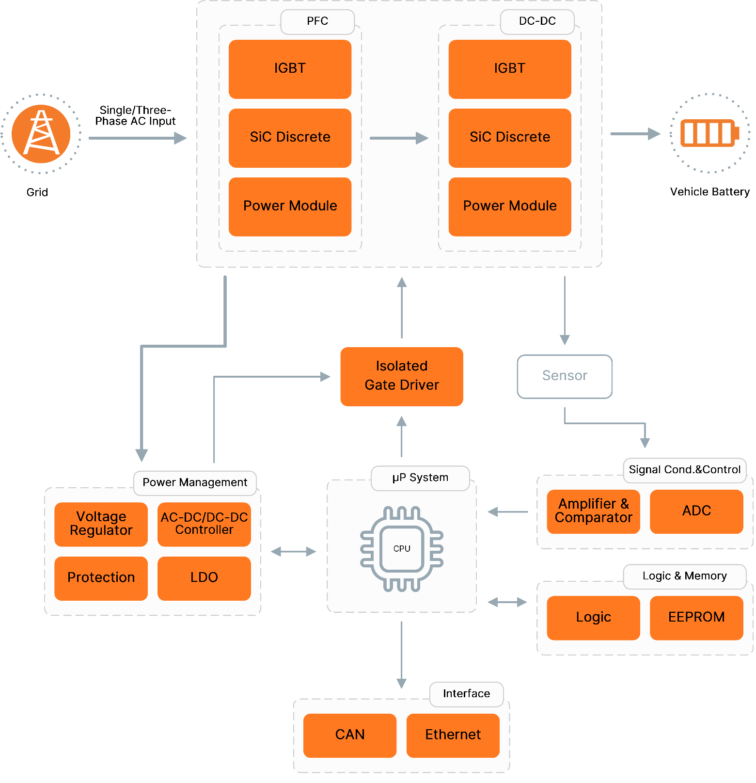 DC EV Charger Block Diagram