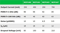 onsemi's NCP16x for Wireless Connectivity Immagine di NCP16x di onsemi per connettività wireless
