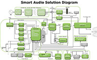 onsemi Smart Audio Solutions (click to enlarge) Image of onsemi Smart Audio Solutions (click to enlarge)