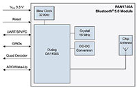 Panasonic's PAN1740A Block Diagram Image of Panasonic's PAN1740A Block Diagram