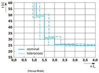 Phoenix Contact's Trip Curves for Hiccup Mode (click to enlarge) Image of Phoenix Contact's Trip Curves for Hiccup Mode (click to enlarge)