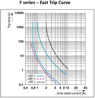 Phoenix Contact's F Series Trip Curve Charts Image of Phoenix Contact's F Series Trip Curve Charts