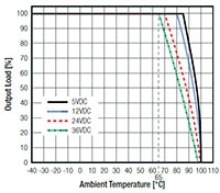 RECOM Power's Derating Graph (Click to Enlarge) Image of RECOM Power's Derating Graph