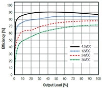 RECOM Power's Efficiency Graph (Click to Enlarge) Image of RECOM Power's Efficiency Graph