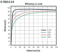 RECOM Power's R-78K-2.0 Series Switching Regulator Efficiency Graph Image of RECOM Power's R-78K-2.0 Series Switching Regulator Efficiency Graph