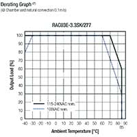 RECOM Power RAC03E-K/277 Derating Graph Image of RECOM Power RAC03E-K/277 Derating Graph