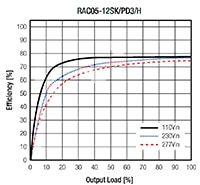 RECOM Power RAC05-K/PD3 Series Converters Efficiency Graph Image of RECOM Power RAC05-K/PD3 Series Converters Efficiency Graph
