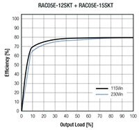 RECOM Power's RAC05E-KT Series AC/DC Converter - Efficiency Graph Image of RECOM Power's RAC05E-KT Series AC/DC Converter - Efficiency Graph