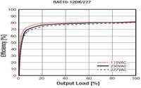 RECOM Power's RAC10-K/277 AC/DC Converter Series Graph Image of RECOM Power's RAC10-K/277 AC/DC Converter Series Graph