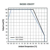 RECOM Power RAC20E-K/277 Series AC/DC Converters - Derating Graph Image of RECOM Power RAC20E-K/277 Series AC/DC Converters - Derating Graph