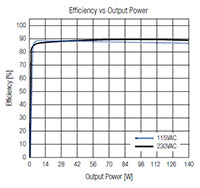 RECOM's RACM140E-K Series Efficiency Graph (click to enlarge) Imagen del gráfico de eficiencia de la serie RACM140E-K de RECOM (haga clic para ampliar)