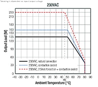 RACM230-G Series Derating Graph Image of RACM230-G Series Derating Graph