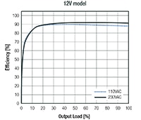 RACM230-G Series Efficiency Graph Image of RACM230-G Series Efficiency Graph