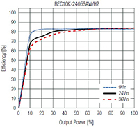 RECOM's REC10K-AW Series Regulated DC/DC Converters Image of RECOM's REC10K-AW Series Regulated DC/DC Converters