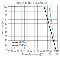 RECOM Power REC20K Series 20 W DC/DC Converters - Derating Image of RECOM Power REC20K Series 20 W DC/DC Converters - Derating
