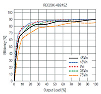 RECOM Power REC20K Series 20 W DC/DC Converters - Efficiency Image of RECOM Power REC20K Series 20 W DC/DC Converters - Efficiency
