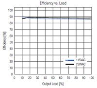 RECOM's REDIIN120 Series Efficiency Graph (click to enlarge) Image of RECOM's REDIIN120 Series Efficiency Graph (click to enlarge)