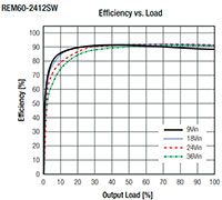 RECOM Power REM60-W Series DC/DC Converters - Efficiency Graph RECOM Power REM60-W 系列 DC/DC 转换器 - 效率图
