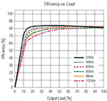 RECOM's RMOD400-EW Series Efficiency Graph Image of RECOM's RMOD400-EW Series Efficiency Graph