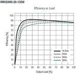 RECOM’s RMOD400-W Efficiency Graph Image of RECOM’s RMOD400-W Efficiency Graph