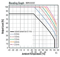 RECOM Power RPA300E Series DC/DC Converters - Derating Graph RECOM Power RPA300E 系列 DC/DC 转换器-降额图图片