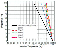 RECOM Power's RPA40-FR Series Derating Graph Abbildung: Leistungsminderungskurve der Serie RPA40-FR von RECOM Power