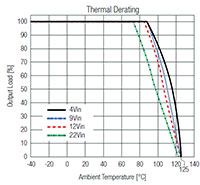 RECOM Power's Thermal Derating Graph (Click to Enlarg) Imagen del gráfico de reducción térmica de RECOM Power