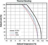 RECOM's Thermal Graph (click to Enlarge) Image of RECOM's Thermal Graph