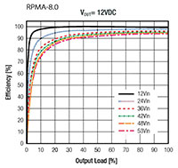 RECOM's RPMA5.0-8.0/OF - Efficiency Graph Image of RECOM's RPMA Series Converters RPMA5.0-8.0/OF - Efficiency Graph