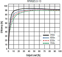 RECOM Power's RPMGE-10 Series Efficiency Graph (click to enlarge) RECOM Power RPMGE-10 系列的效率图