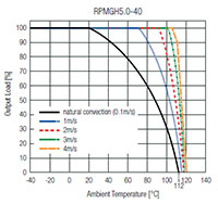 RECOM's RPMGH-40 Series Derating Graph (click to enlarge) RECOM의 RPMGH-40 계열 부하 경감 그래프 이미지(확대하려면 클릭)