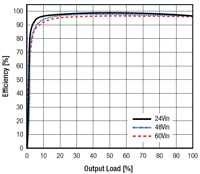 RECOM's RPMGQ-20 Series Efficiency Graph Image of RECOM's RPMGQ-20 Series Efficiency Graph