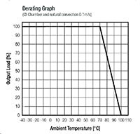 Recom's RS3E Series Derating Graph Image of Recom's RS3E Series Derating Graph